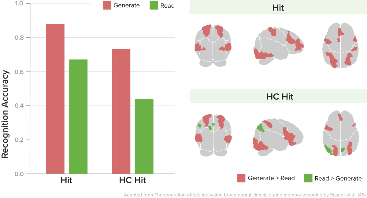 Activation of neural circuits