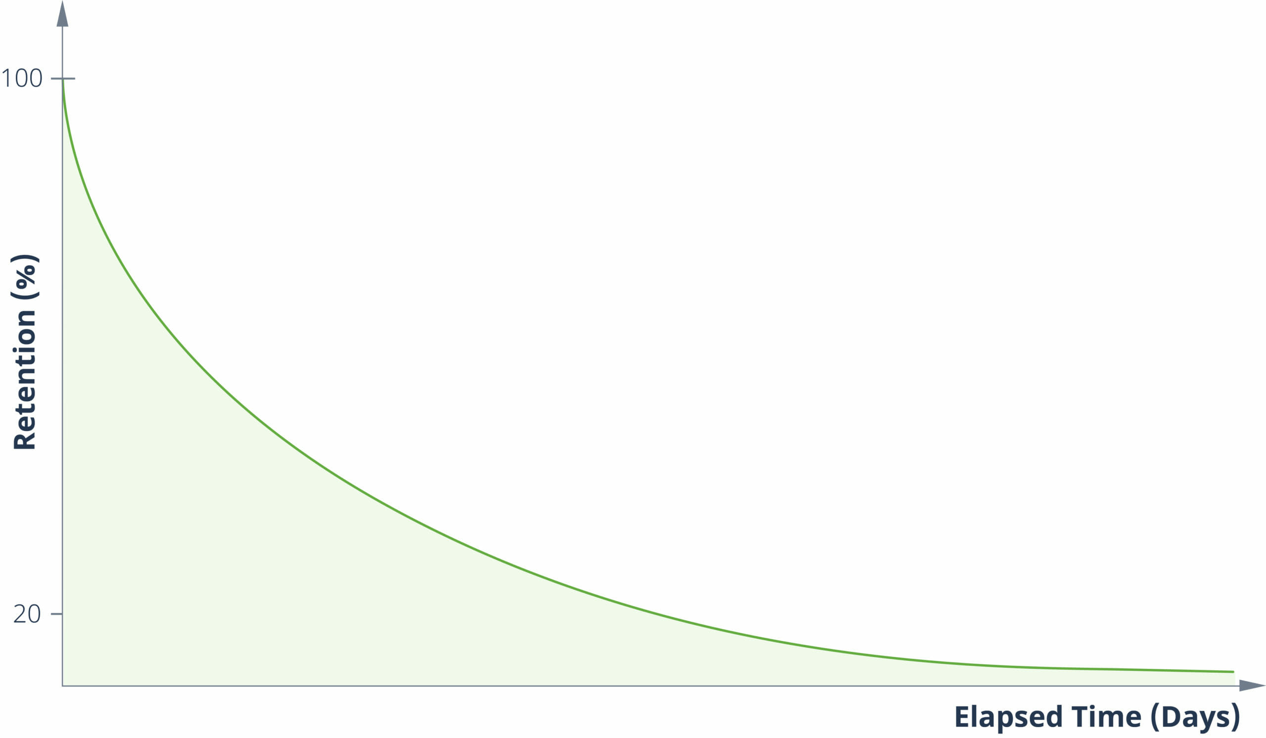 Ebbinghaus forgetting curve 1 scaled