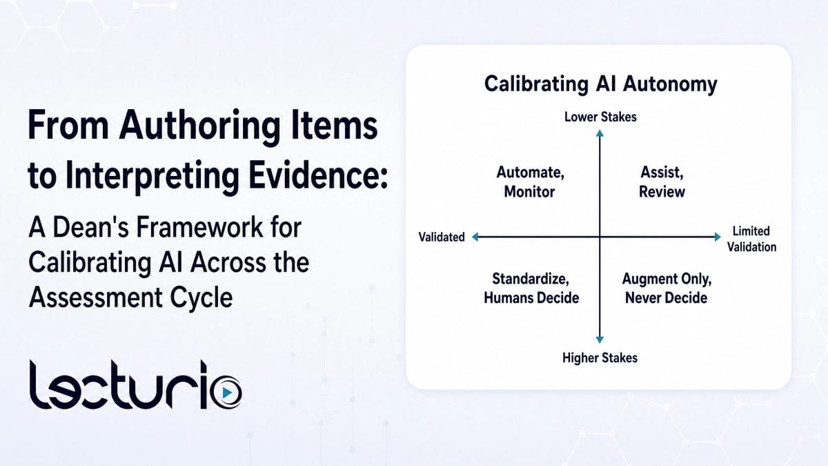 Lecturio thumbnail featuring the headline “from authoring items to interpreting evidence:” and the subheading “a dean’s framework for calibrating ai across the assessment cycle. ” a white card on the right presents a 2x2 “calibrating ai autonomy” matrix comparing validation and stakes, with recommendations ranging from “automate, monitor” to “augment only, never decide. ”
