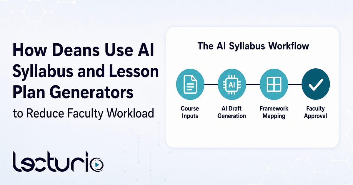 Lecturio banner titled “how deans use ai syllabus and lesson plan generators,” featuring a four-step ai syllabus workflow from course inputs through ai drafting and framework mapping to faculty approval.