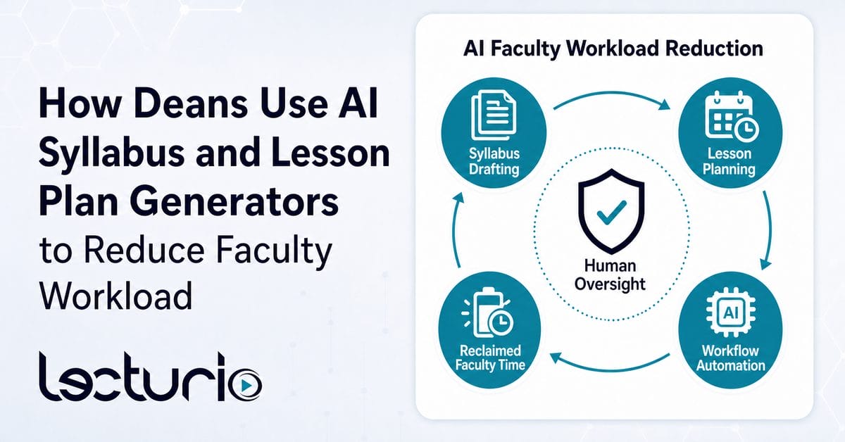 Professional lecturio banner for reducing faculty workload through ai, featuring an infographic titled "ai faculty workload reduction" that illustrates how automated syllabus drafting and lesson planning lead to reclaimed faculty time under human-in-the-loop governance.