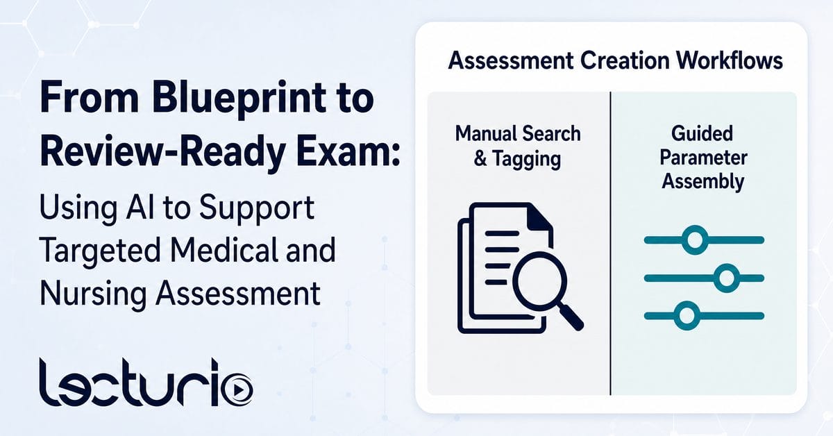 Lecturio banner titled “from blueprint to review-ready exam,” featuring an “assessment creation workflows” card that contrasts manual search and tagging with guided parameter assembly using a document-search icon and settings-sliders icon.