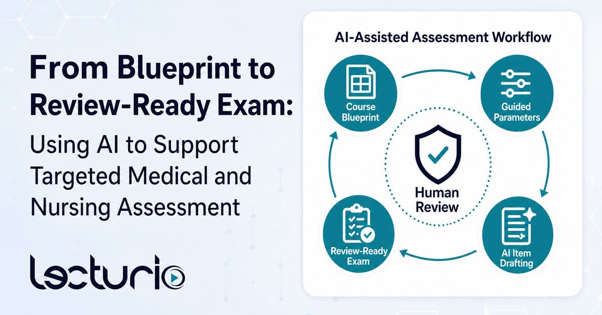 Professional lecturio banner for ai-assisted assessment assembly, featuring an infographic titled "ai-assisted assessment workflow" that illustrates the transition from course blueprinting and guided parameters to ai item drafting and final human review.