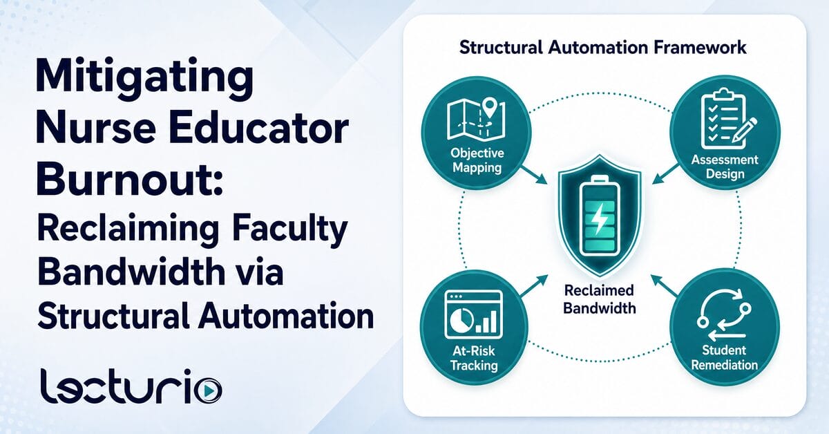 Professional banner titled "mitigating nurse educator burnout," featuring an infographic illustrating a structural automation framework for reclaiming faculty bandwidth through automated mapping, assessment, and student tracking.