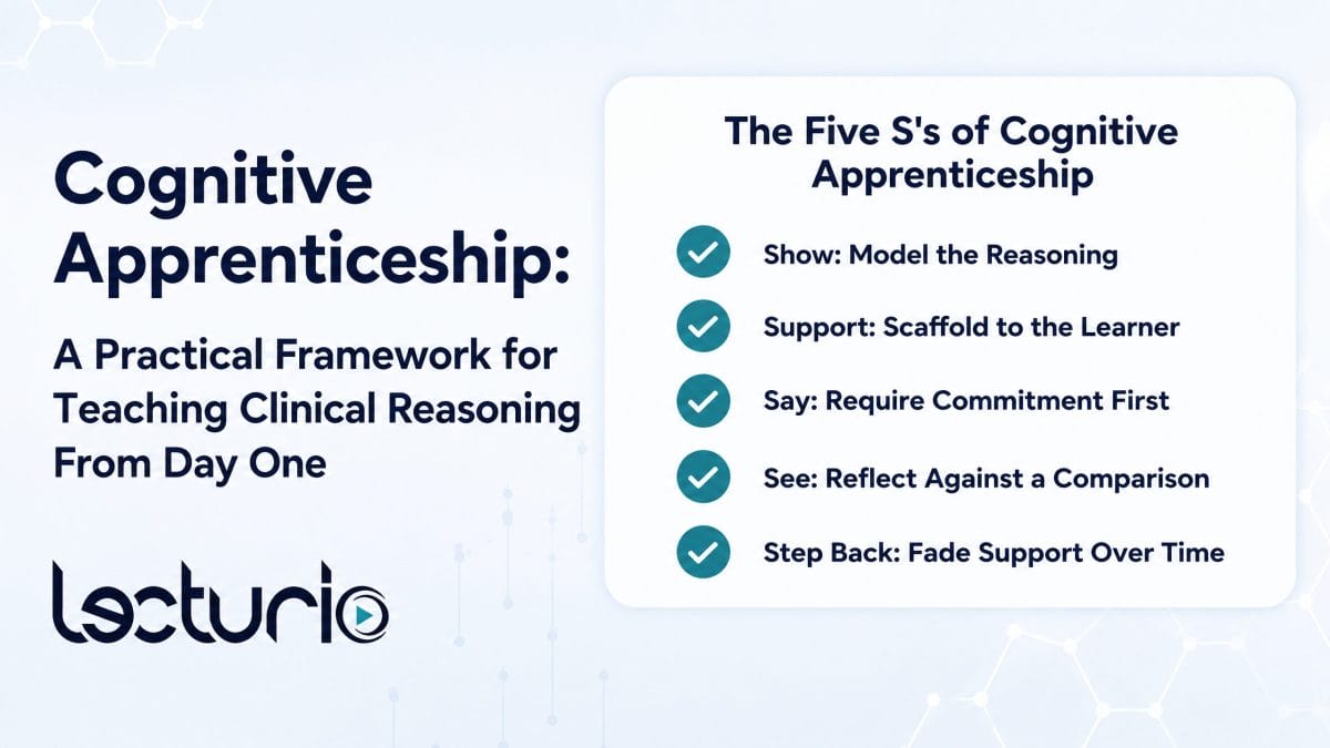 Lecturio thumbnail titled “cognitive apprenticeship: a practical framework for teaching clinical reasoning from day one. ” a white card on the right, titled “the five s’s of cognitive apprenticeship,” lists five teaching moves with identical teal checkmark-in-circle icons: “show: model the reasoning,” “support: scaffold to the learner,” “say: require commitment first,” “see: reflect against a comparison,” and “step back: fade support over time. ”