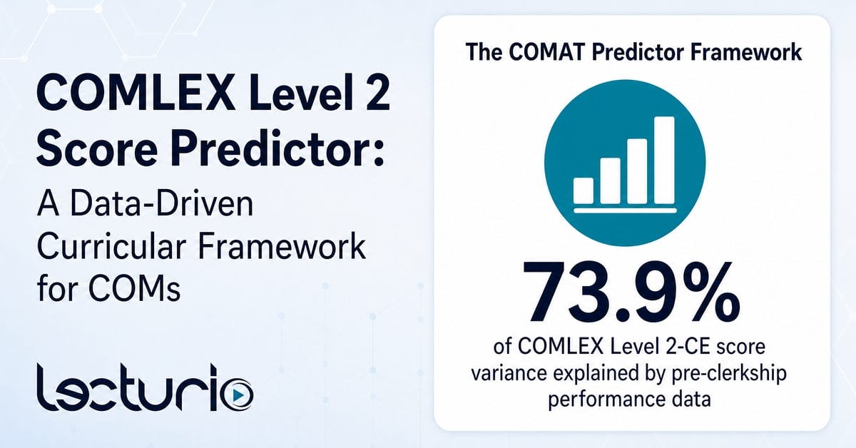 Lecturio banner titled “comlex level 2 score predictor,” featuring a white card with a teal bar-chart icon, the statistic “73. 9%,” and text explaining that pre-clerkship performance data explains 73. 9% of comlex level 2-ce score variance.