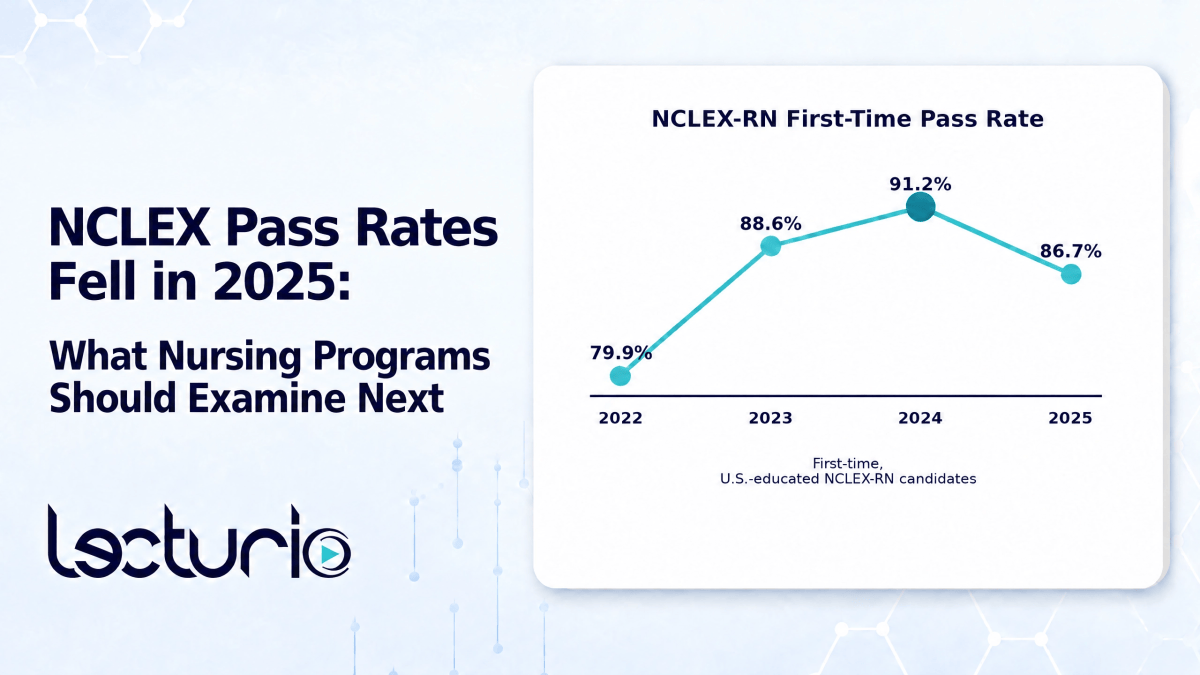 Lecturio thumbnail titled “nclex pass rates fell in 2025: what nursing programs should examine next,” with the headline and subheading left aligned and vertically centered alongside the chart. The right white card, titled “nclex-rn first-time pass rate,” contains a teal line chart for 2022–2025 with values of 79. 9%, 88. 6%, 91. 2%, and 86. 7%; the 2024 value is highlighted as the peak.
