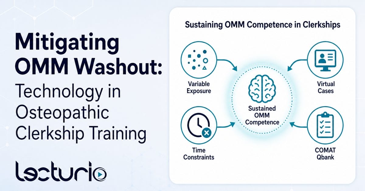 Professional lecturio banner for mitigating omm washout, featuring an infographic titled "sustaining omm competence in clerkships" that contrasts challenges like variable exposure and time constraints with technology-driven solutions like virtual cases and comat qbank practice.