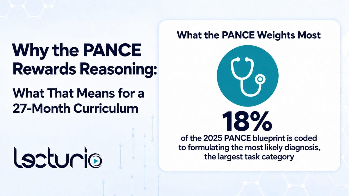 Lecturio thumbnail titled “why the pance rewards reasoning: what that means for a 27-month curriculum. ” a white card on the right, titled “what the pance weights most,” contains a large teal circle with a white stethoscope icon, the bold statistic “18%,” and text explaining that 18% of the 2025 pance blueprint is coded to formulating the most likely diagnosis, the largest task category.
