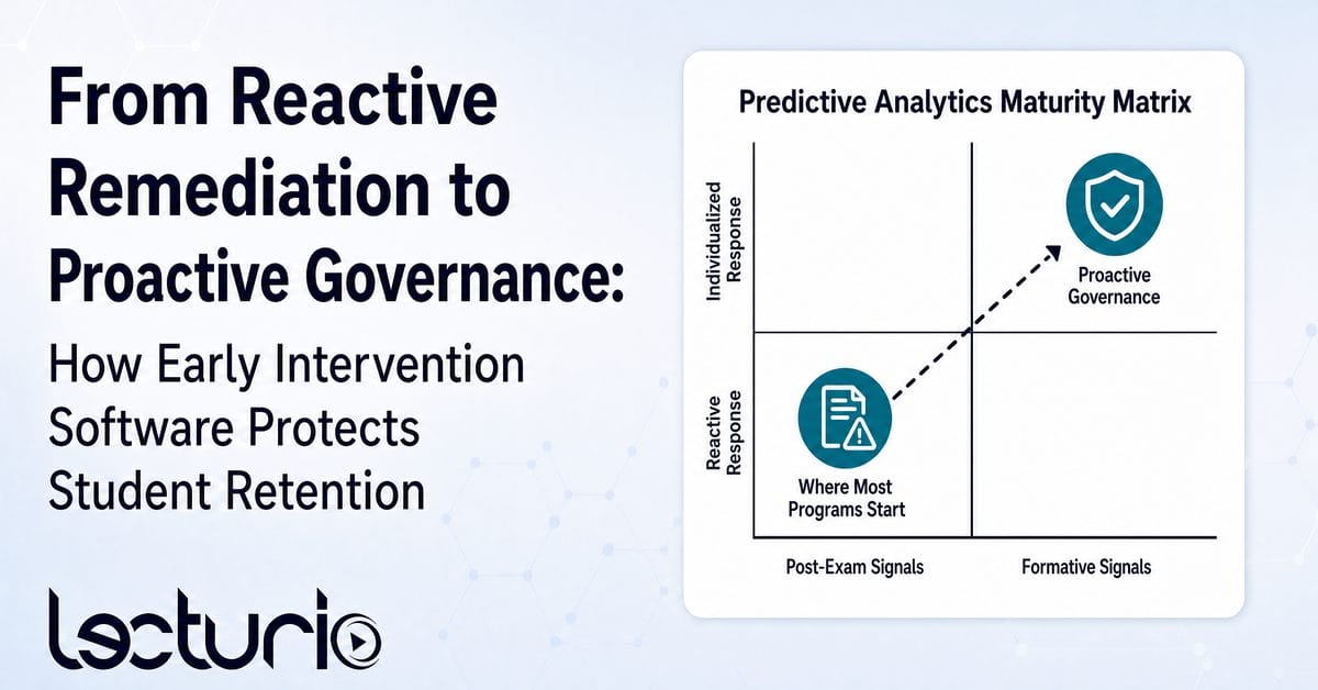 Lecturio banner titled “from reactive remediation to proactive governance,” featuring a compact two-axis predictive analytics maturity matrix with a dashed path from “where most programs start” to “proactive governance. ”