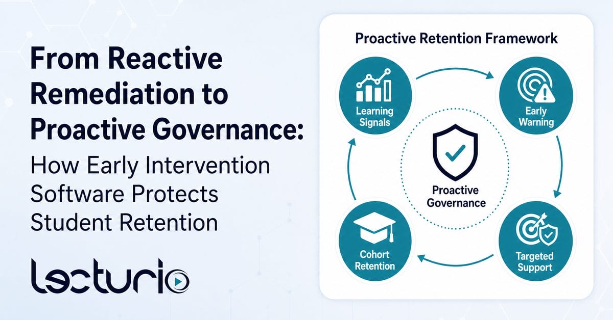 Professional lecturio banner for proactive governance in student retention, featuring an infographic titled "proactive retention framework" that illustrates a data-driven pipeline from learning signals and early warnings to targeted support and cohort retention.