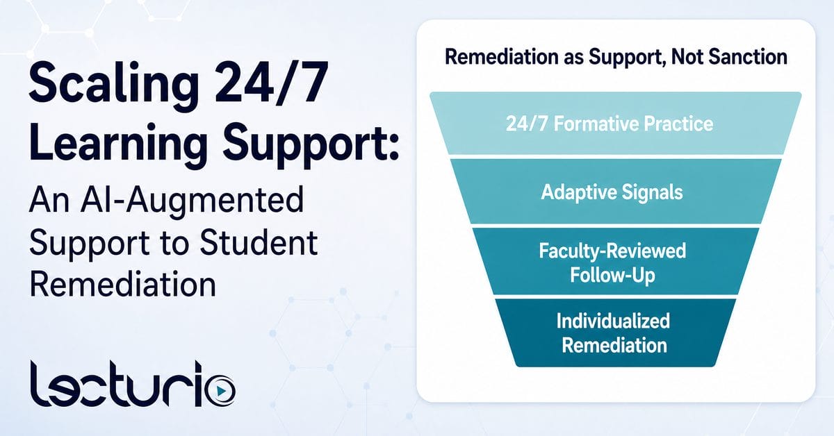 Lecturio banner titled “scaling 24/7 learning support,” featuring a four-stage narrowing teal framework from 24/7 formative practice and adaptive signals to faculty-reviewed follow-up and individualized remediation under the heading “remediation as support, not sanction. ”