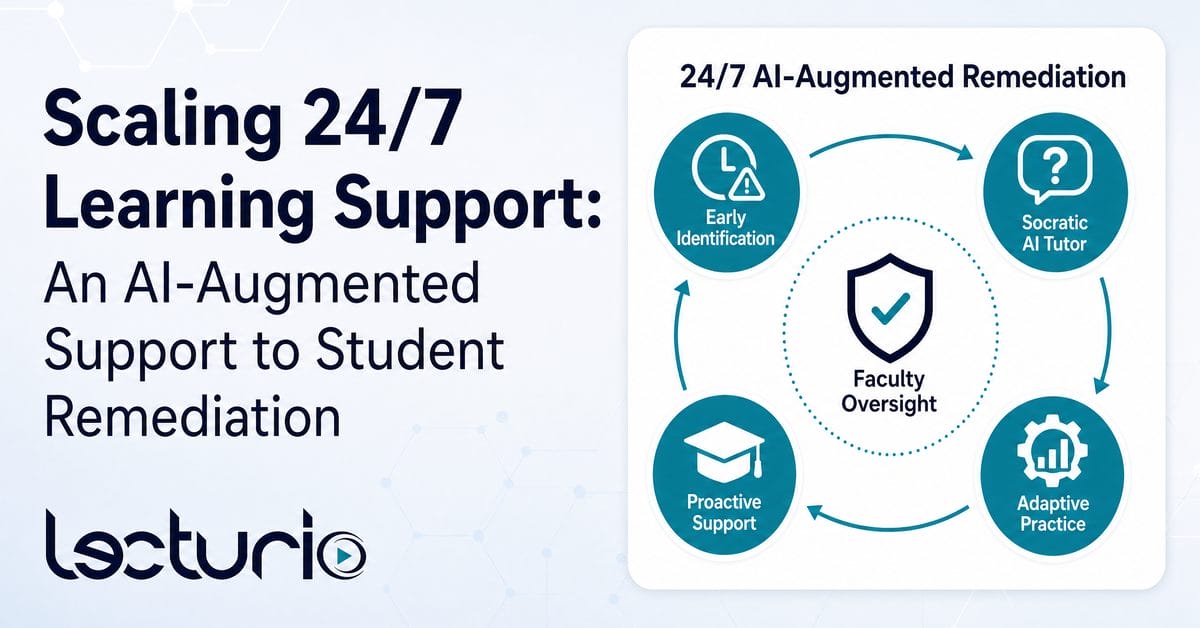 Professional lecturio banner for scaling student remediation, featuring an infographic titled "24/7 ai-augmented remediation" that illustrates a proactive support pipeline including early identification, socratic ai tutoring, and adaptive practice under faculty oversight.