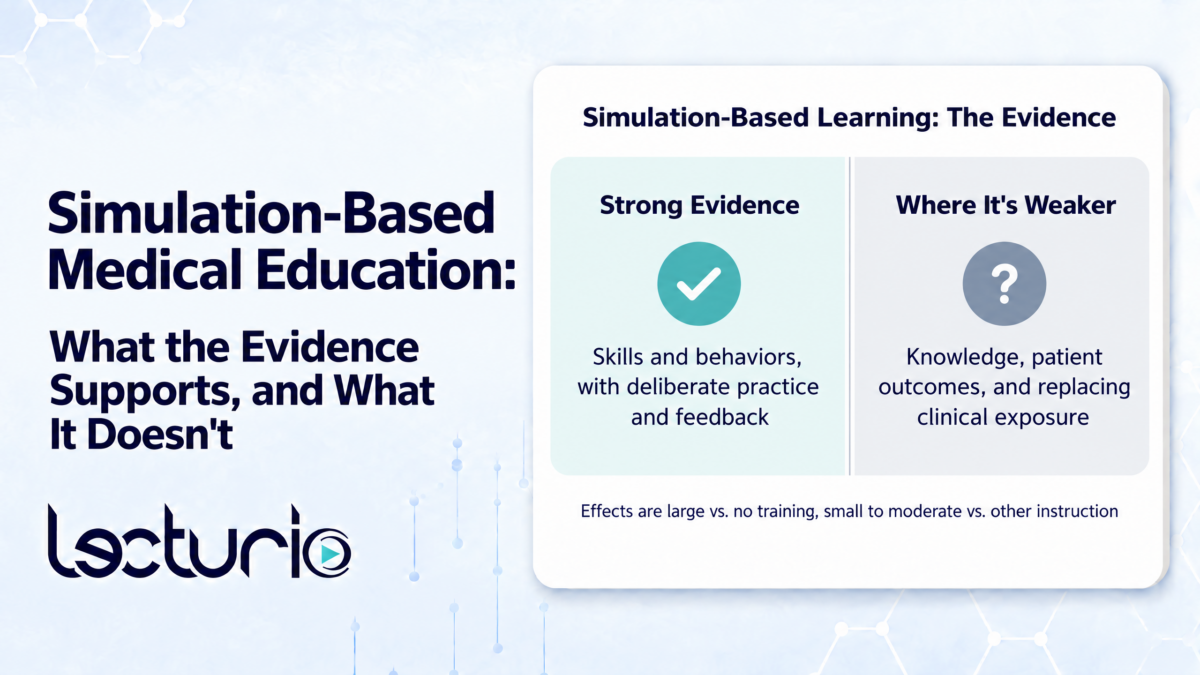 Lecturio thumbnail titled “simulation-based medical education: what the evidence supports, and what it doesn’t. ” a white card on the right, titled “simulation-based learning: the evidence,” is divided into two vertical sections. The light teal “strong evidence” section includes a checkmark-in-circle icon and states “skills and behaviors, with deliberate practice and feedback. ” the light gray “where it’s weaker” section includes a question-mark-in-circle icon and states “knowledge, patient outcomes, and replacing clinical exposure. ” a caption beneath both sections reads, “effects are large vs. No training, small to moderate vs. Other instruction. ”