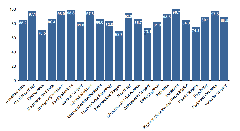 Match rates us mds 2024 Match rates us mds 2024