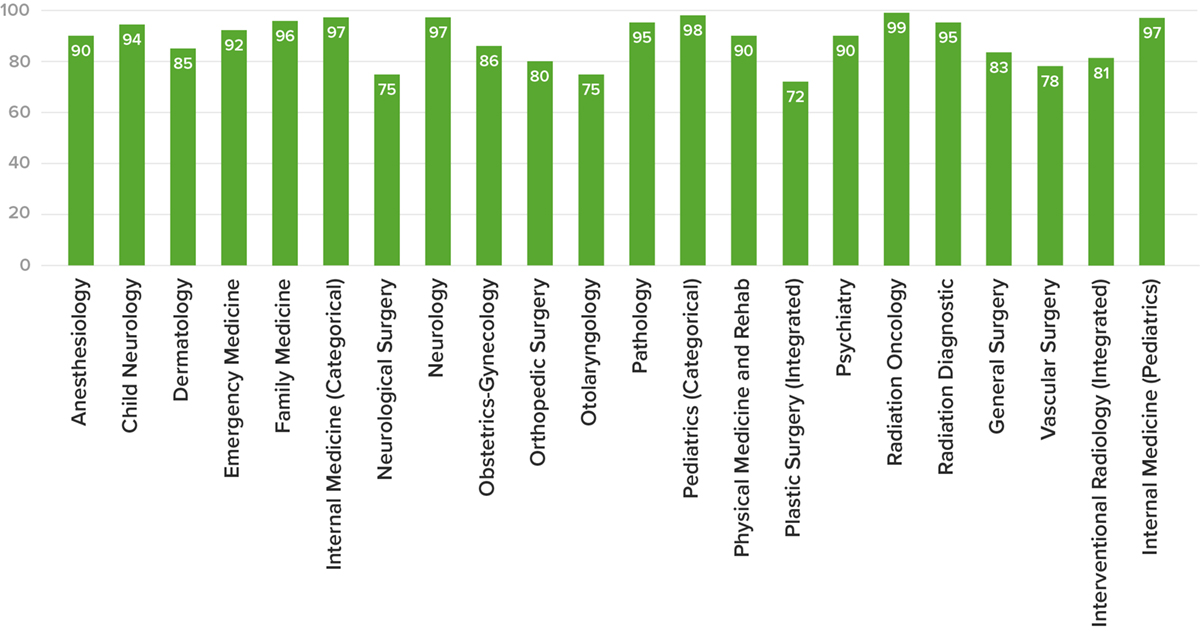 Matching residency statistics for us students