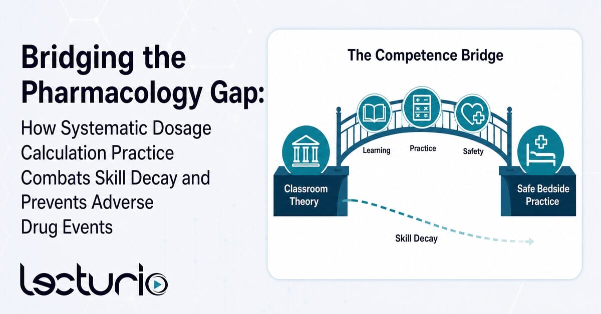 An infographic banner titled "bridging the pharmacology gap" by lecturio, featuring a circular diagram outlining the dosage calculation mastery cycle through four stages: initial learning, spaced practice, retrieval testing, and clinical application.