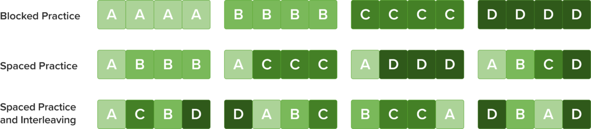 Spaced practice interleaving