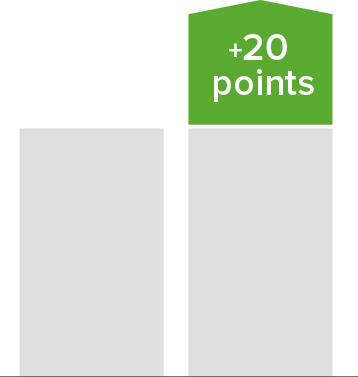 Student success 20 point increase