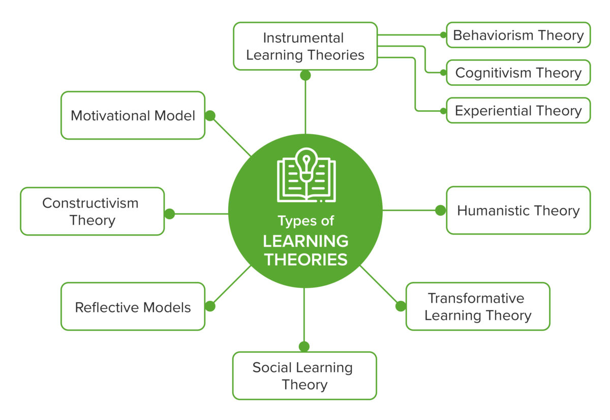 Types-of-learning-theories